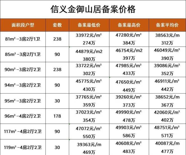 横岗网红盘【信义金御山居】88折优惠，三房总价245万起，金御满